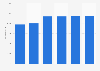 Travel agents' and tour operators' turnover in Austria 2010-2015