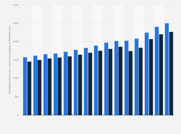 Statistik: Höhe des verfügbaren Einkommens und der Konsumausgaben der privaten Haushalte und privaten Organisationen ohne Erwerbszweck in Deutschland von 2010 bis 2024 (in Milliarden Euro)