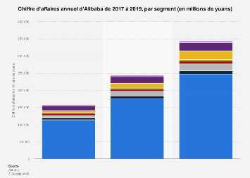 Alibaba : chiffre d'affaires annuel par segment 2010-2017