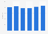 Travel agents' and tour operators' turnover in the Czech Republic 2010-2015