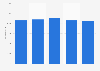 Travel agents' and tour operators' turnover in Norway 2010-2014