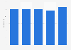Travel agents' and tour operators' turnover in Slovakia 2010-2014