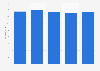 Travel agents' and tour operators' turnover in Slovenia 2010-2014