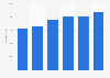 Travel agents' and tour operators' turnover in Sweden 2010-2015