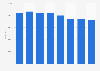 Nombre d’employés du groupe BP 2011-2018