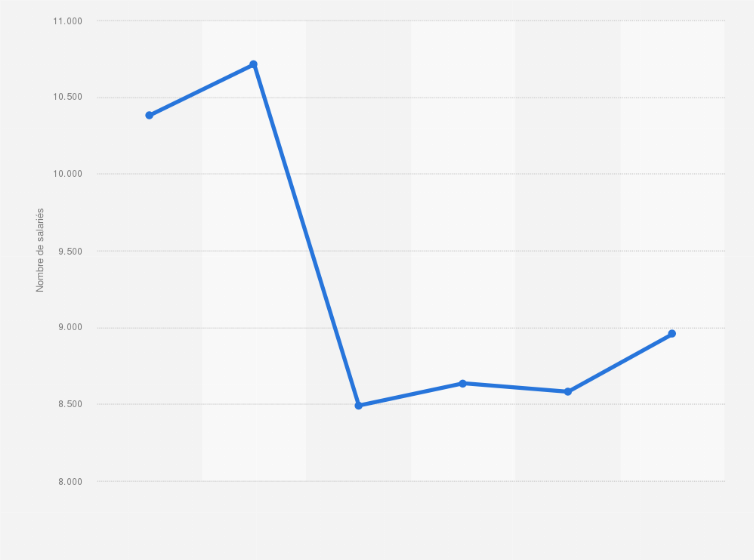 Statistique: Nombre d'employés du groupe mutualiste d'assurance Macif dans le monde de 2017 à 2022