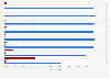 Most recent time using the internet in the Netherlands 2018, by age group
