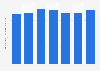Volumes des ventes mondiales du whisky Ballantine, 2009-2015
