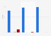 Most recent time using the internet in the Netherlands 2018, by education level