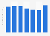 Volumes des ventes mondiales du gin Gordon's, 2009-2015