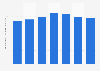 Volume des ventes mondiales de la marque de liqueur Malibu, 2009 - 2015
