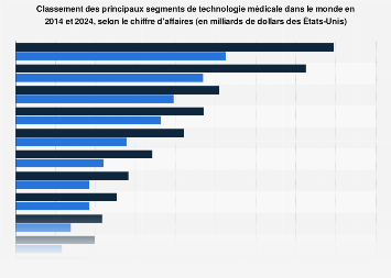 CA des principaux segments de technologie médicale dans le monde 2016-2022