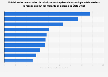 Futures principales entreprises de technologie médicale par revenu dans le monde 2022
