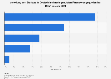 Verteilung von Startups in Deutschland nach Finanzierungsquellen 2018