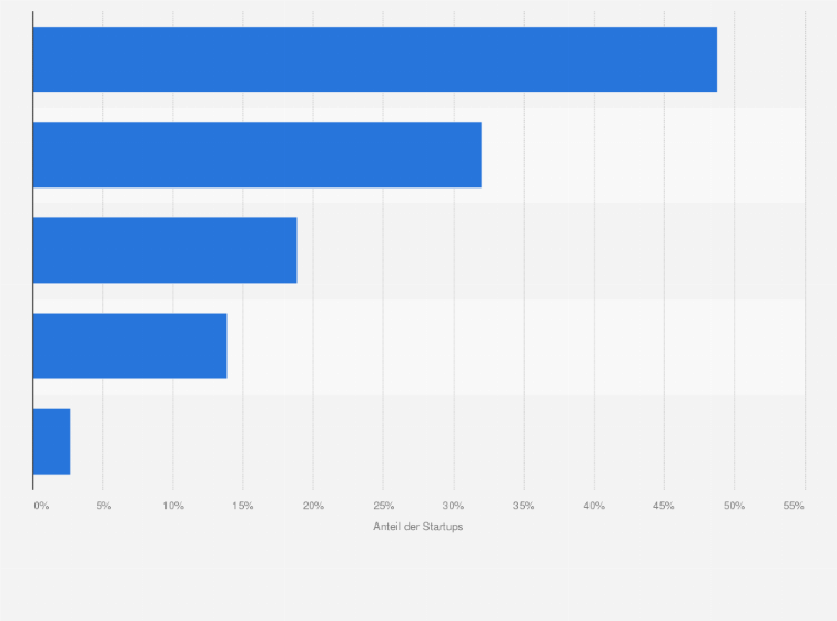 Statistik: Verteilung von Startups in Deutschland nach genutzten Finanzierungsquellen laut DSM¹ im Jahr 2024