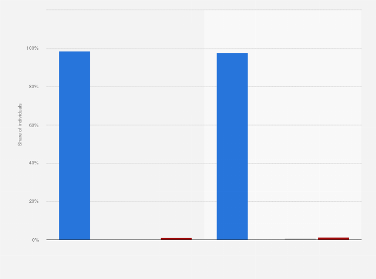 Statistic: When was the last time you used the internet?