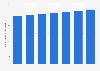 Prévision des dépenses mondiales en services de soutien IT 2013-2019