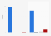 Most recent time using the internet in the Netherlands 2018, by employment