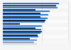 Activités préférées sur mobile aux États-Unis 2014