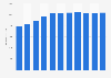 Spending on security in the Netherlands 2005-2015