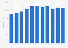 Police force expenditure in the Netherlands 2005-2015