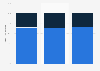 Italy: B2C e-commerce website distribution in Italy in 2016, by location