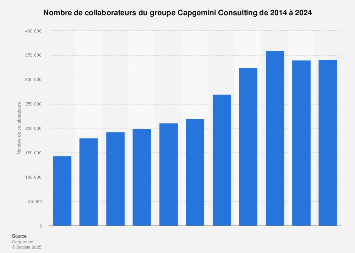 Capgemini Consulting : nombre de collaborateurs 2013-2017