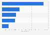 U.S. automotive industry establishments in key states or regions 2015