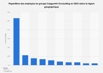 Capgemini Consulting : répartition des salariés 2017, par région