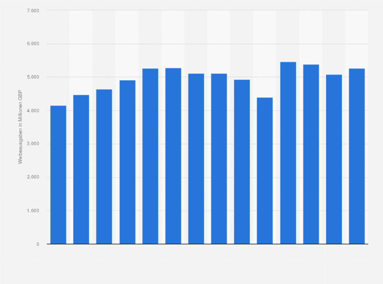 Statistik: Entwicklung der Ausgaben für Fernsehwerbung im Vereinigten Königreich in den Jahren 2011 bis 2024 (in Millionen GBP)