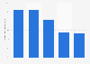 Distribution des minutes passées en ligne au niveau international en 2014, par tranche d'âge