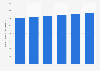 Projection pour les dépenses mondiales consacrées aux services de télécommunication 2014 - 2019