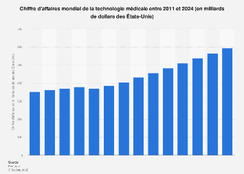 Chiffre d'affaires mondial de la technologie médicale 2009-2022