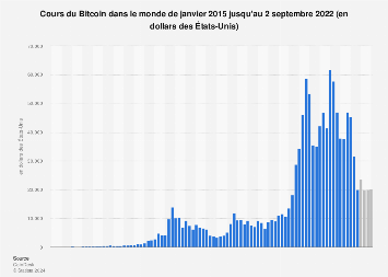 Cours Mensuel Du Bitcoin Dans Le Monde 2020 Statista