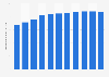 Nombre d'utilisateurs actifs de LINE par trimestre 2014-2016