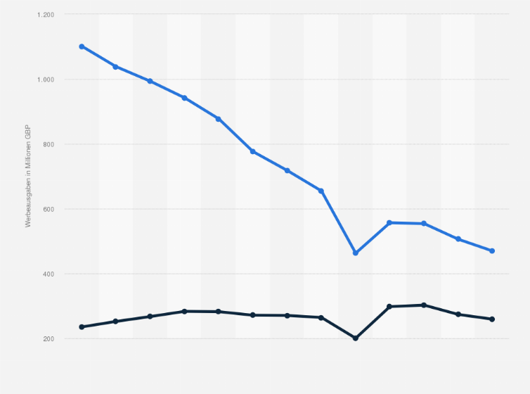 Statistik: Entwicklung der Ausgaben für Werbung in Zeitschriften im Vereinigten Königreich in den Jahren 2012 bis 2024 (in Millionen GBP)