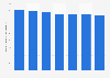 Prévision des dépenses mondiales dans les ordinateurs personnels 2013-2019