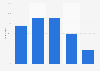 Utilisation de la vidéo en flux continu en Allemagne par groupe d'âge 2015