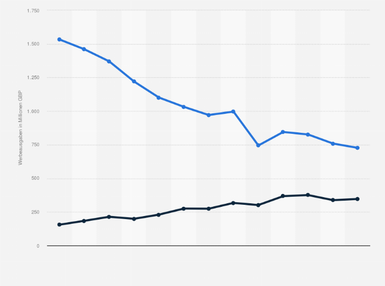 Statistik: Entwicklung der Ausgaben für Werbung in überregionalen Tageszeitungen im Vereinigten Königreich in den Jahren 2012 bis 2024 (in Millionen GBP)