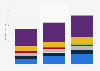 Expéditions d'ordinateurs vestimentaires dans le monde par catégorie 2015-2017