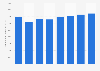 Dépenses publicitaires à la télévision aux États-Unis 2008-2015
