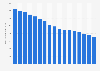 Chiffre d'affaires du marché de la musique traditionnelle en Allemagne 2003-2019