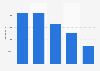 Plateforme de crowdfunding Ulule : contributions par type de projet France 2016