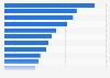 Air carrier market share in Africa - international traffic 2016