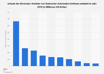 Umsatz der führenden Anbieter von Datacenter Automation Software weltweit 2016