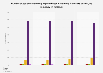 Consumption frequency of imported beer in Germany 2014-2016