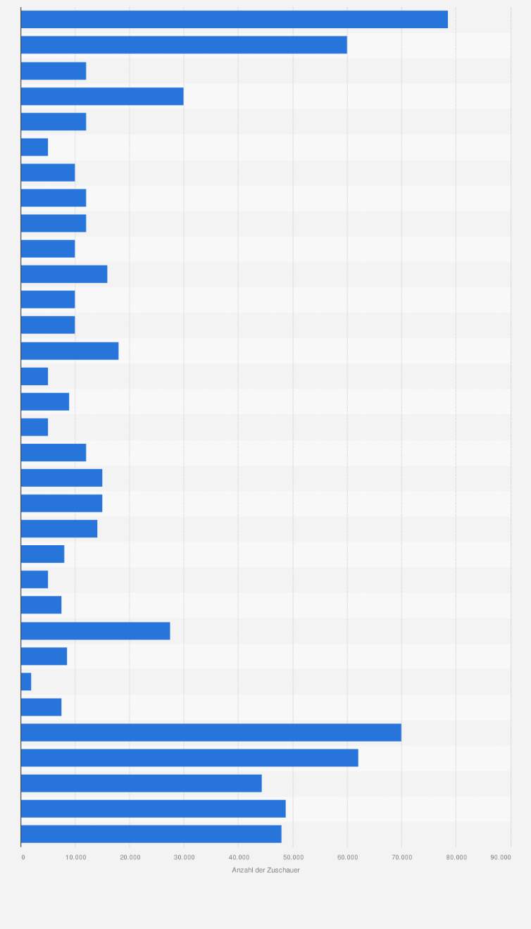Statistik: Zuschauerkapazität der Sportstätten bei den Olympischen Sommerspielen 2016 in Brasilien