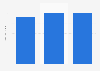 Global e-commerce sales of The Gap, Inc. 2013-2015