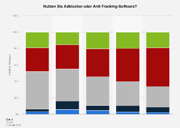Umfrage zur Nutzung von Adblockern nach Altersgruppen in Deutschland 2017