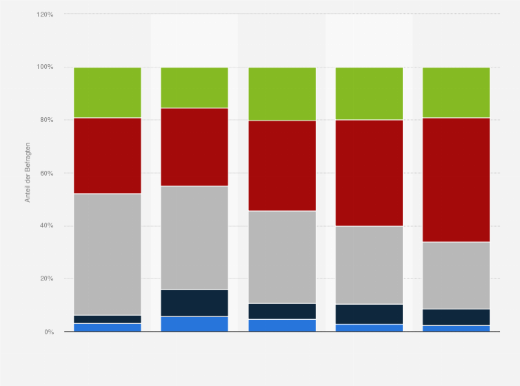 Statistik: Nutzen Sie Adblocker oder Anti-Tracking-Software?
